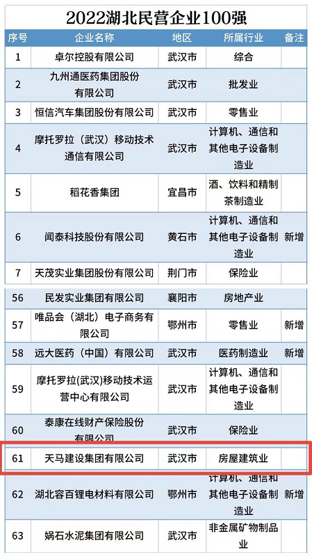 喜訊！我司連續(xù)五年入選“湖北民營企業(yè)百強(qiáng)企業(yè)”